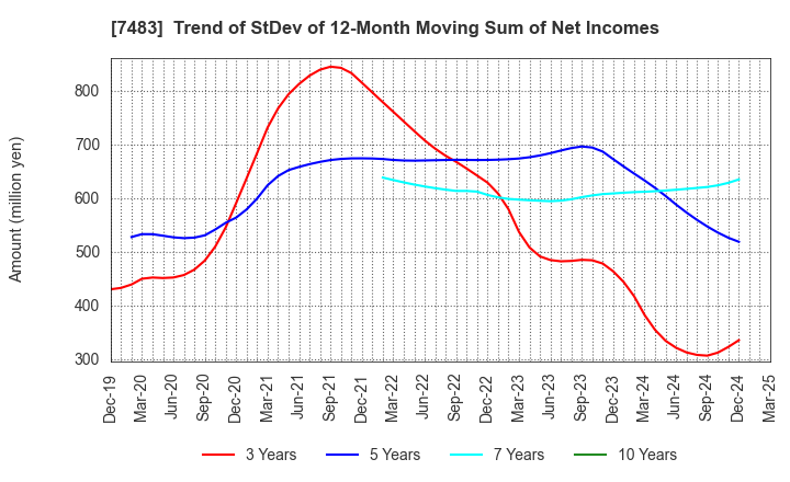 7483 DOSHISHA CO.,LTD.: Trend of StDev of 12-Month Moving Sum of Net Incomes