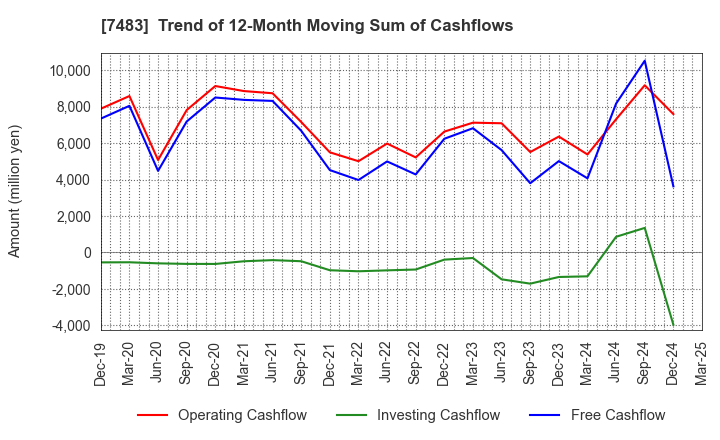 7483 DOSHISHA CO.,LTD.: Trend of 12-Month Moving Sum of Cashflows