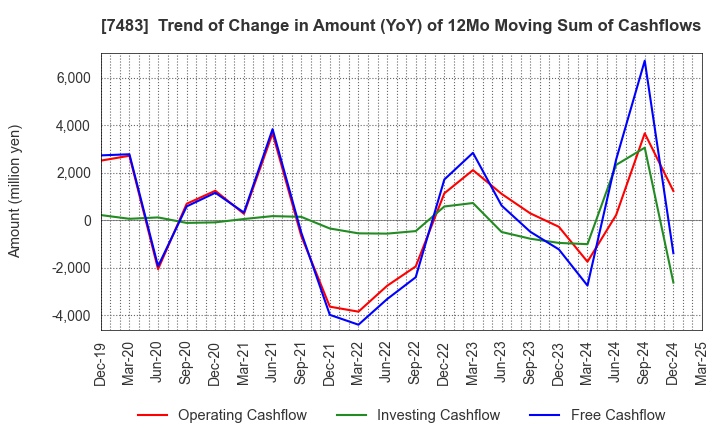 7483 DOSHISHA CO.,LTD.: Trend of Change in Amount (YoY) of 12Mo Moving Sum of Cashflows