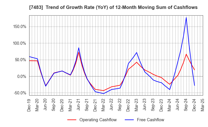 7483 DOSHISHA CO.,LTD.: Trend of Growth Rate (YoY) of 12-Month Moving Sum of Cashflows