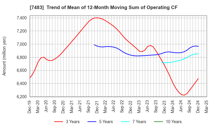 7483 DOSHISHA CO.,LTD.: Trend of Mean of 12-Month Moving Sum of Operating CF