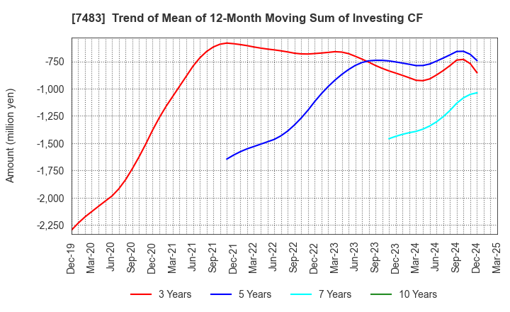 7483 DOSHISHA CO.,LTD.: Trend of Mean of 12-Month Moving Sum of Investing CF