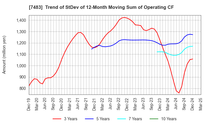 7483 DOSHISHA CO.,LTD.: Trend of StDev of 12-Month Moving Sum of Operating CF