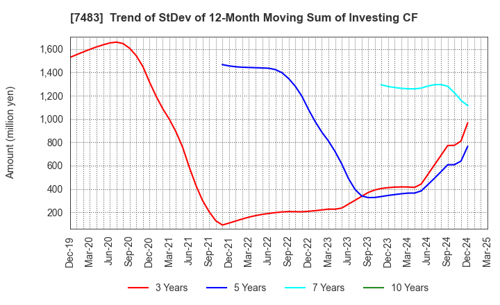 7483 DOSHISHA CO.,LTD.: Trend of StDev of 12-Month Moving Sum of Investing CF