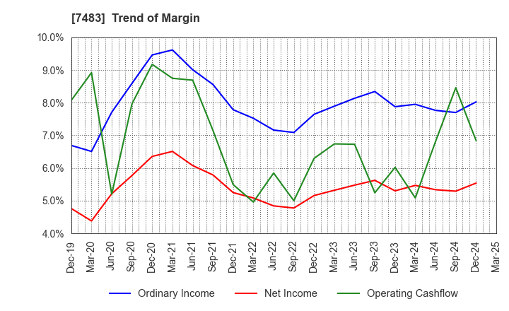 7483 DOSHISHA CO.,LTD.: Trend of Margin