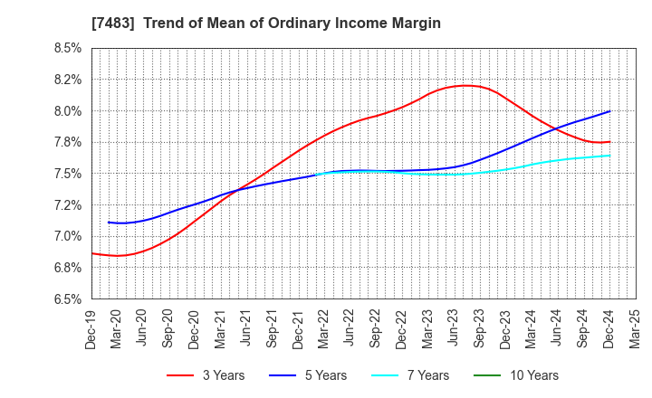 7483 DOSHISHA CO.,LTD.: Trend of Mean of Ordinary Income Margin