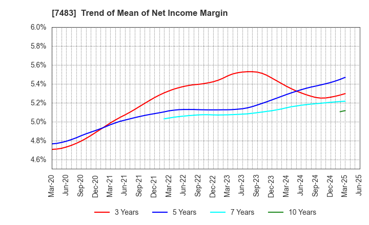 7483 DOSHISHA CO.,LTD.: Trend of Mean of Net Income Margin