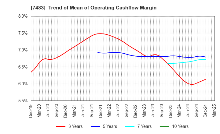 7483 DOSHISHA CO.,LTD.: Trend of Mean of Operating Cashflow Margin