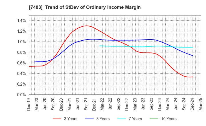 7483 DOSHISHA CO.,LTD.: Trend of StDev of Ordinary Income Margin