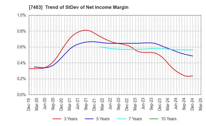 7483 DOSHISHA CO.,LTD.: Trend of StDev of Net Income Margin