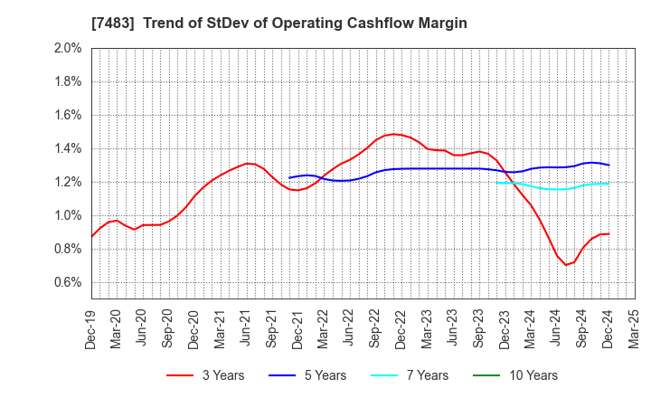 7483 DOSHISHA CO.,LTD.: Trend of StDev of Operating Cashflow Margin