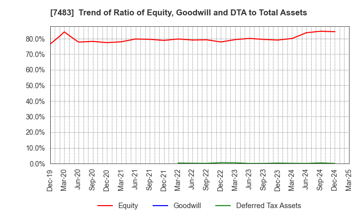 7483 DOSHISHA CO.,LTD.: Trend of Ratio of Equity, Goodwill and DTA to Total Assets