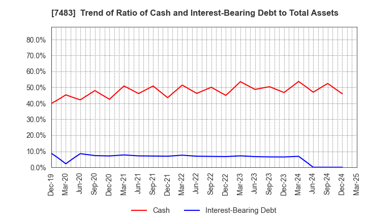 7483 DOSHISHA CO.,LTD.: Trend of Ratio of Cash and Interest-Bearing Debt to Total Assets