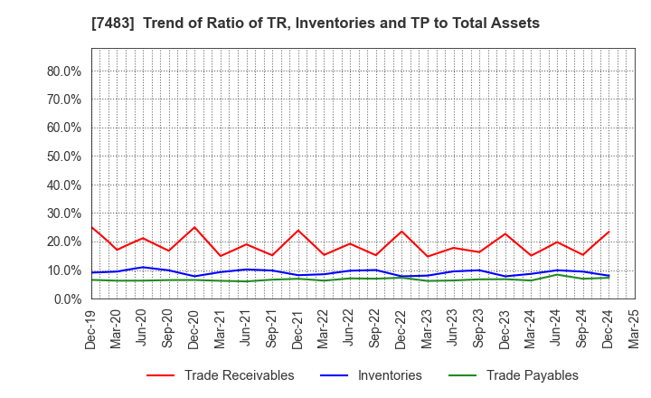7483 DOSHISHA CO.,LTD.: Trend of Ratio of TR, Inventories and TP to Total Assets