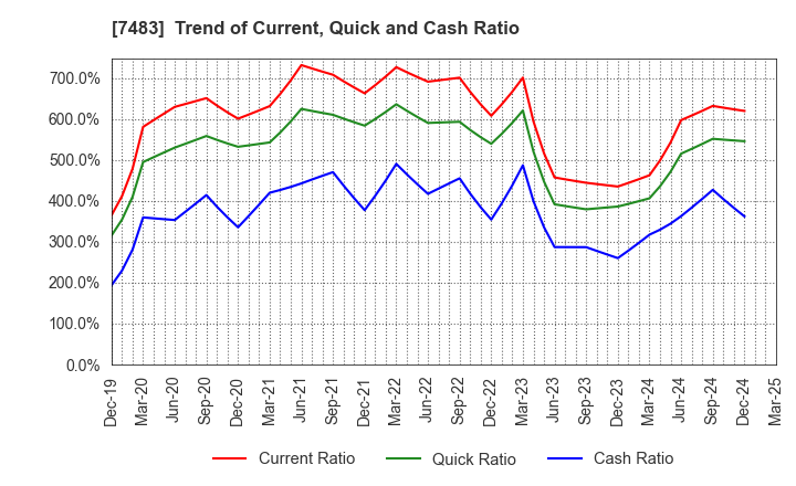 7483 DOSHISHA CO.,LTD.: Trend of Current, Quick and Cash Ratio