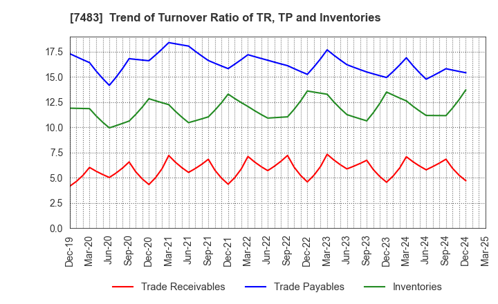7483 DOSHISHA CO.,LTD.: Trend of Turnover Ratio of TR, TP and Inventories