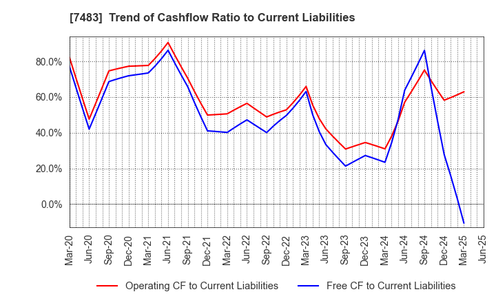 7483 DOSHISHA CO.,LTD.: Trend of Cashflow Ratio to Current Liabilities
