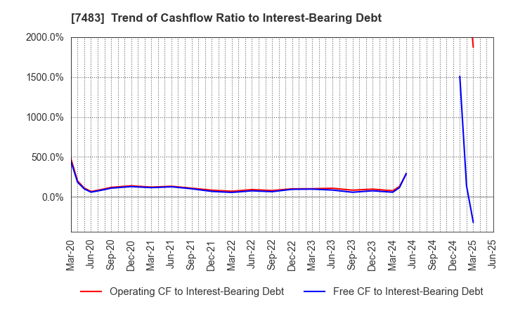 7483 DOSHISHA CO.,LTD.: Trend of Cashflow Ratio to Interest-Bearing Debt