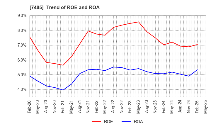 7485 OKAYA & CO.,LTD.: Trend of ROE and ROA