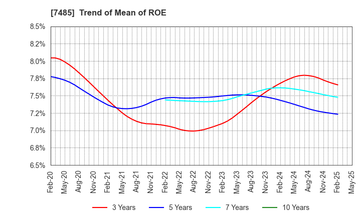 7485 OKAYA & CO.,LTD.: Trend of Mean of ROE