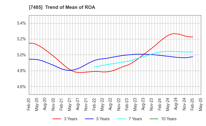 7485 OKAYA & CO.,LTD.: Trend of Mean of ROA