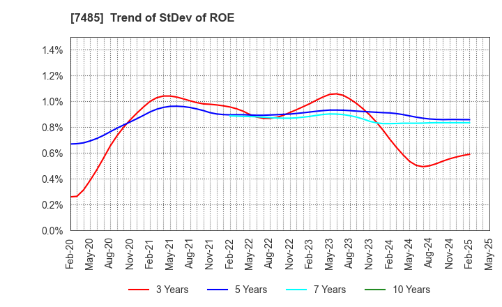 7485 OKAYA & CO.,LTD.: Trend of StDev of ROE