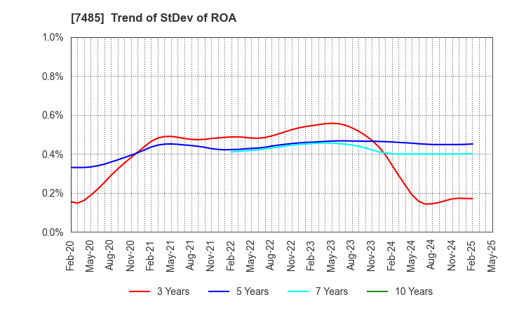 7485 OKAYA & CO.,LTD.: Trend of StDev of ROA
