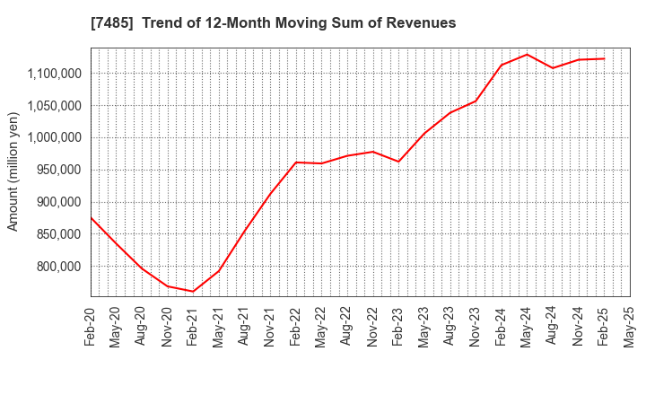 7485 OKAYA & CO.,LTD.: Trend of 12-Month Moving Sum of Revenues