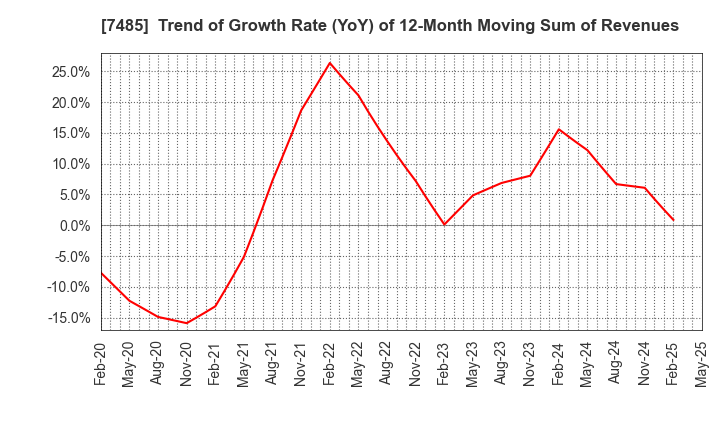 7485 OKAYA & CO.,LTD.: Trend of Growth Rate (YoY) of 12-Month Moving Sum of Revenues