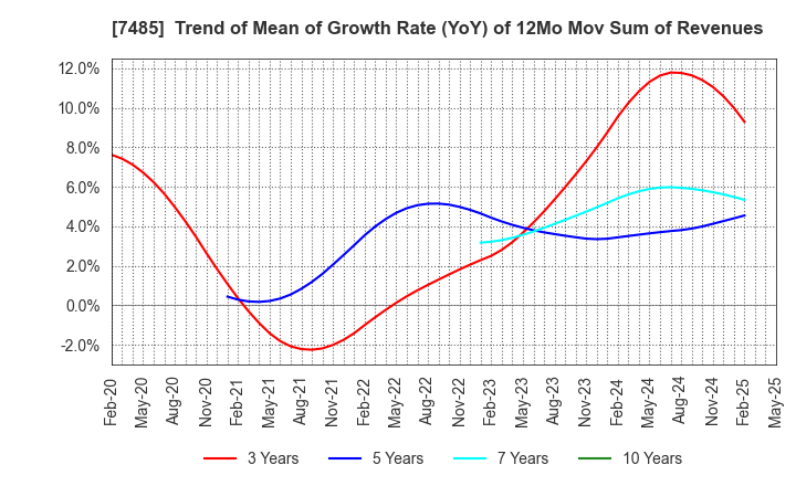 7485 OKAYA & CO.,LTD.: Trend of Mean of Growth Rate (YoY) of 12Mo Mov Sum of Revenues