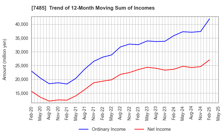 7485 OKAYA & CO.,LTD.: Trend of 12-Month Moving Sum of Incomes