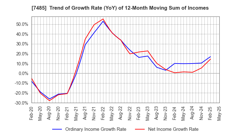7485 OKAYA & CO.,LTD.: Trend of Growth Rate (YoY) of 12-Month Moving Sum of Incomes