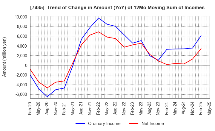 7485 OKAYA & CO.,LTD.: Trend of Change in Amount (YoY) of 12Mo Moving Sum of Incomes