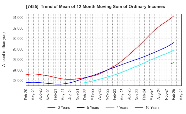 7485 OKAYA & CO.,LTD.: Trend of Mean of 12-Month Moving Sum of Ordinary Incomes