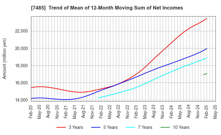 7485 OKAYA & CO.,LTD.: Trend of Mean of 12-Month Moving Sum of Net Incomes