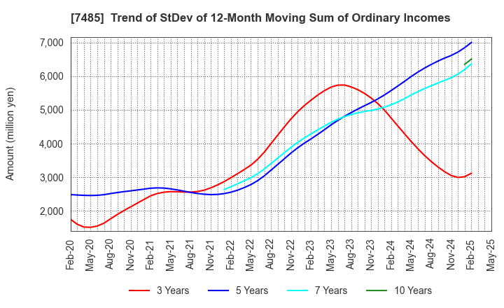 7485 OKAYA & CO.,LTD.: Trend of StDev of 12-Month Moving Sum of Ordinary Incomes