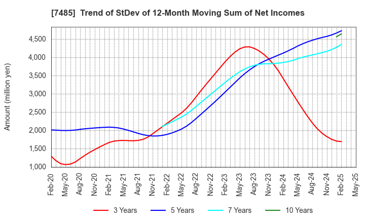 7485 OKAYA & CO.,LTD.: Trend of StDev of 12-Month Moving Sum of Net Incomes