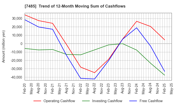 7485 OKAYA & CO.,LTD.: Trend of 12-Month Moving Sum of Cashflows
