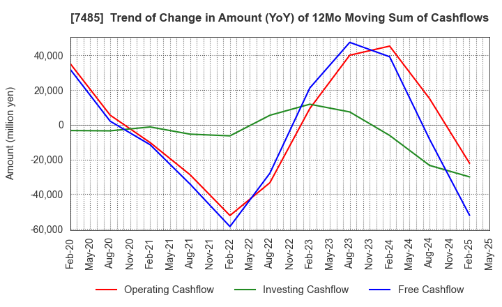 7485 OKAYA & CO.,LTD.: Trend of Change in Amount (YoY) of 12Mo Moving Sum of Cashflows