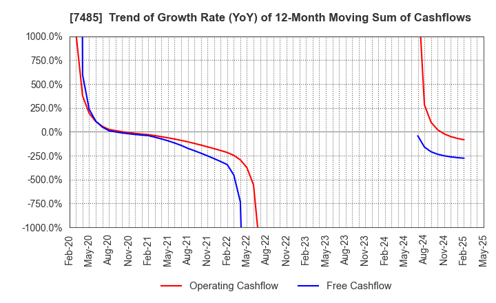 7485 OKAYA & CO.,LTD.: Trend of Growth Rate (YoY) of 12-Month Moving Sum of Cashflows