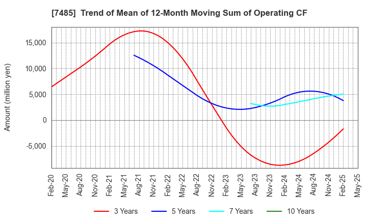 7485 OKAYA & CO.,LTD.: Trend of Mean of 12-Month Moving Sum of Operating CF