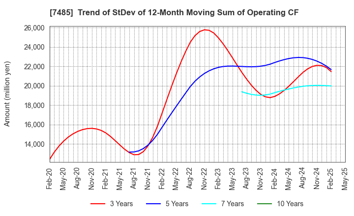 7485 OKAYA & CO.,LTD.: Trend of StDev of 12-Month Moving Sum of Operating CF