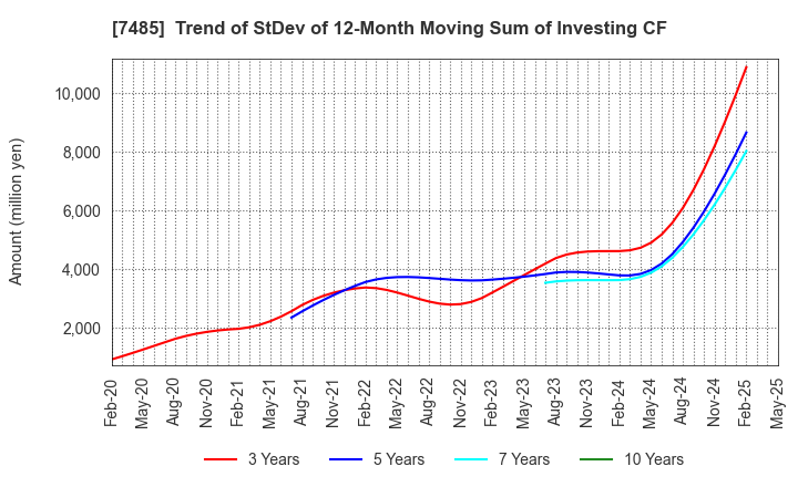 7485 OKAYA & CO.,LTD.: Trend of StDev of 12-Month Moving Sum of Investing CF