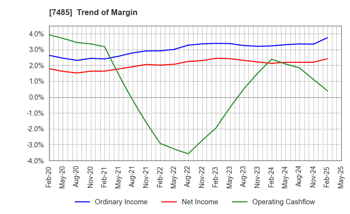 7485 OKAYA & CO.,LTD.: Trend of Margin