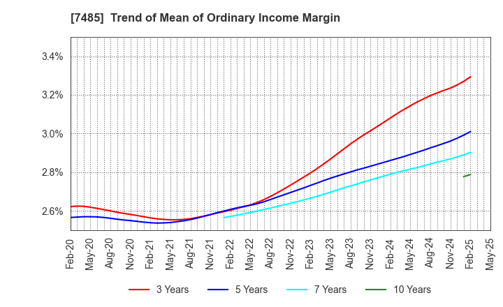 7485 OKAYA & CO.,LTD.: Trend of Mean of Ordinary Income Margin
