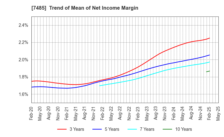 7485 OKAYA & CO.,LTD.: Trend of Mean of Net Income Margin