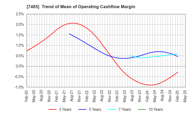7485 OKAYA & CO.,LTD.: Trend of Mean of Operating Cashflow Margin