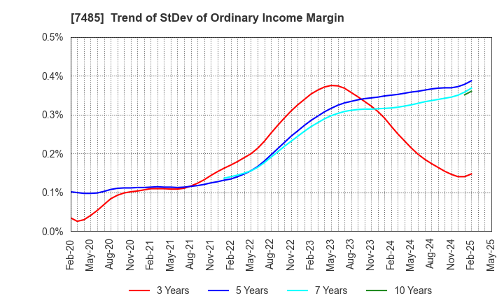 7485 OKAYA & CO.,LTD.: Trend of StDev of Ordinary Income Margin