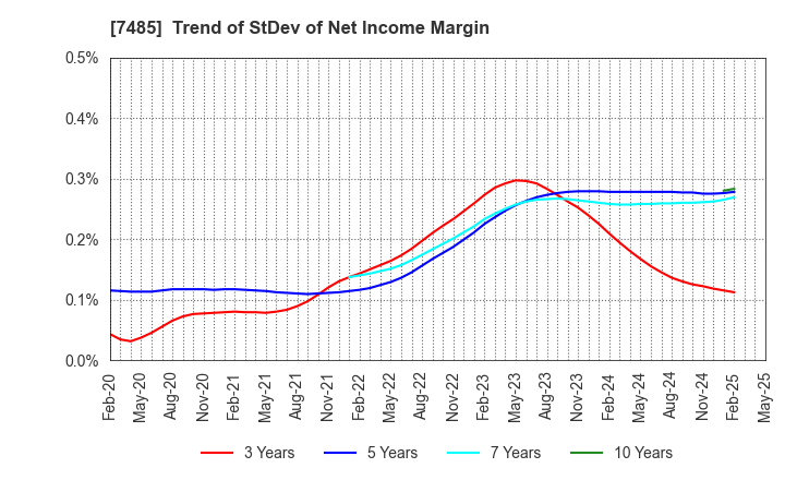 7485 OKAYA & CO.,LTD.: Trend of StDev of Net Income Margin