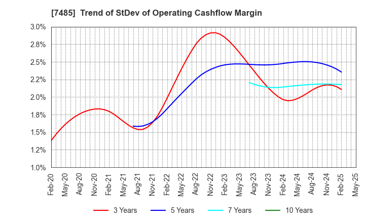 7485 OKAYA & CO.,LTD.: Trend of StDev of Operating Cashflow Margin